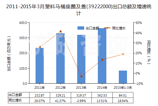 2011-2015年3月塑料馬桶座圈及蓋(39222000)出口總額及增速統(tǒng)計